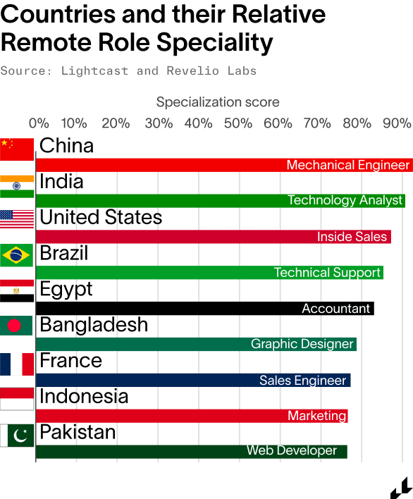 chart of countries and their remote role specialities