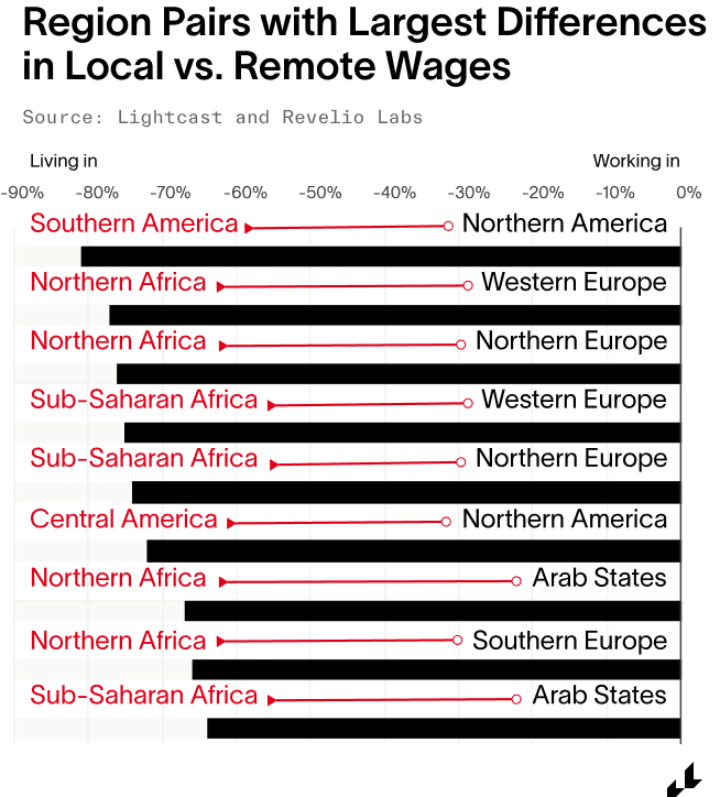 global remote work wage differences