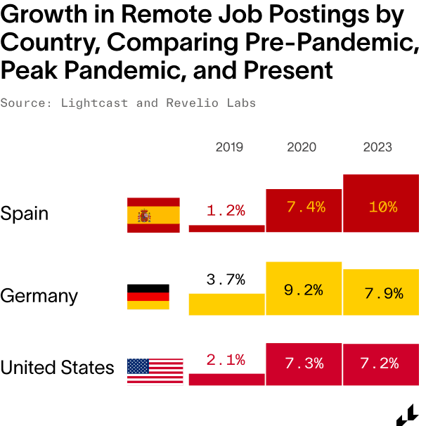 growth in remote job postings by country 2023