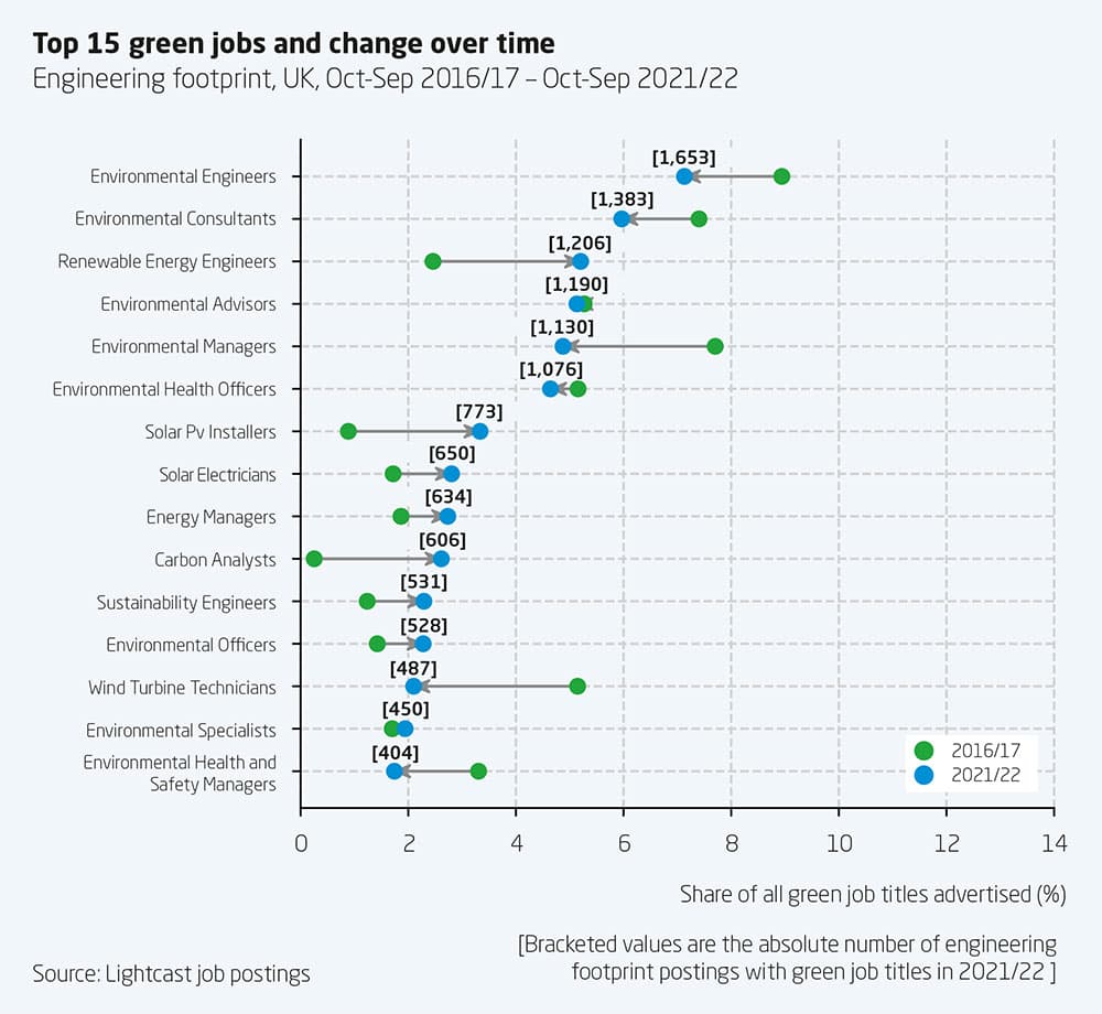 Top 15 green jobs and change over time