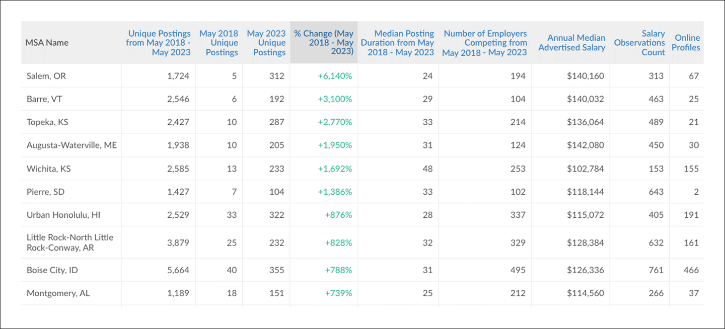 EDA Tech Hubs Blog Lightcast