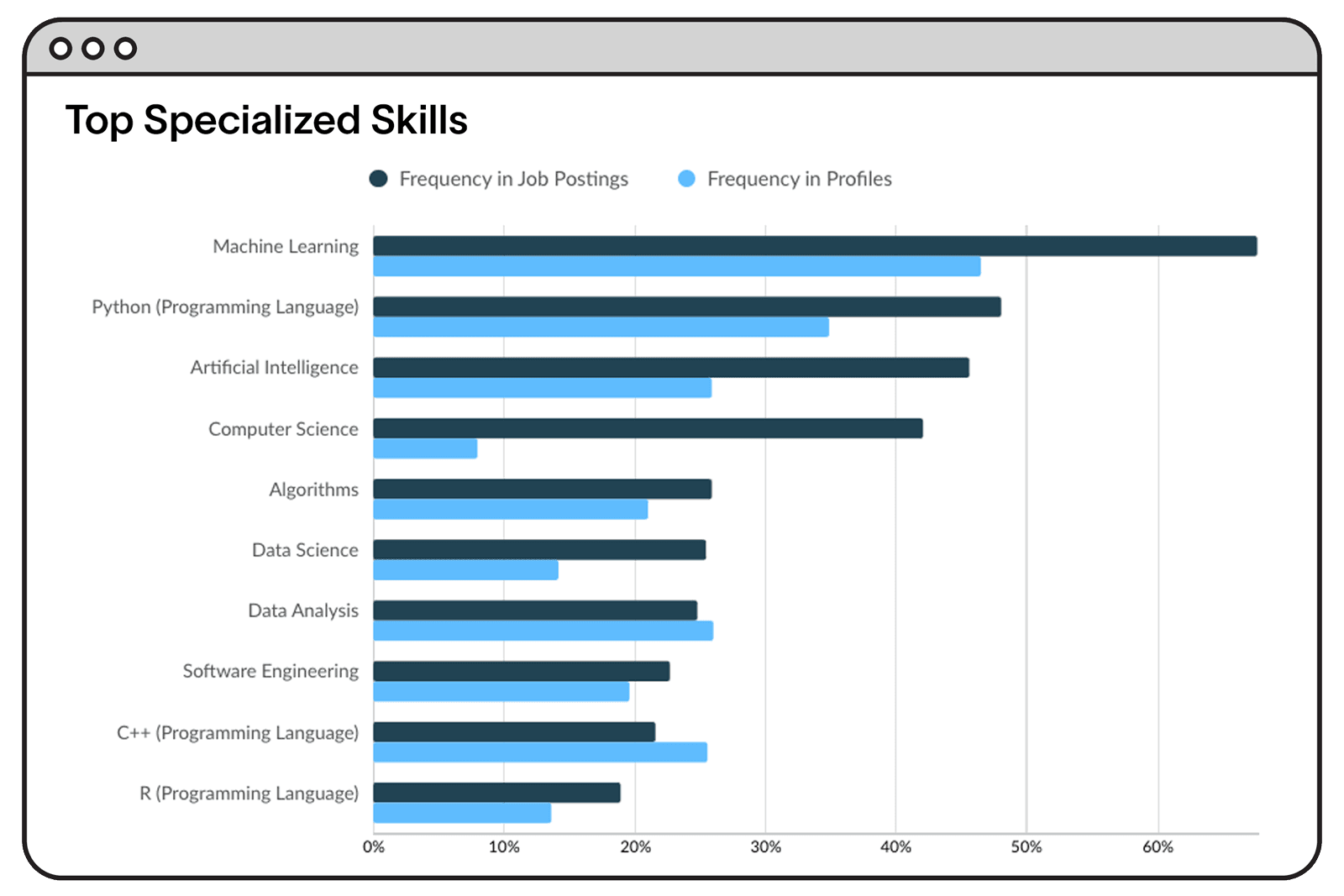 Top Specialized Skills Screen Image