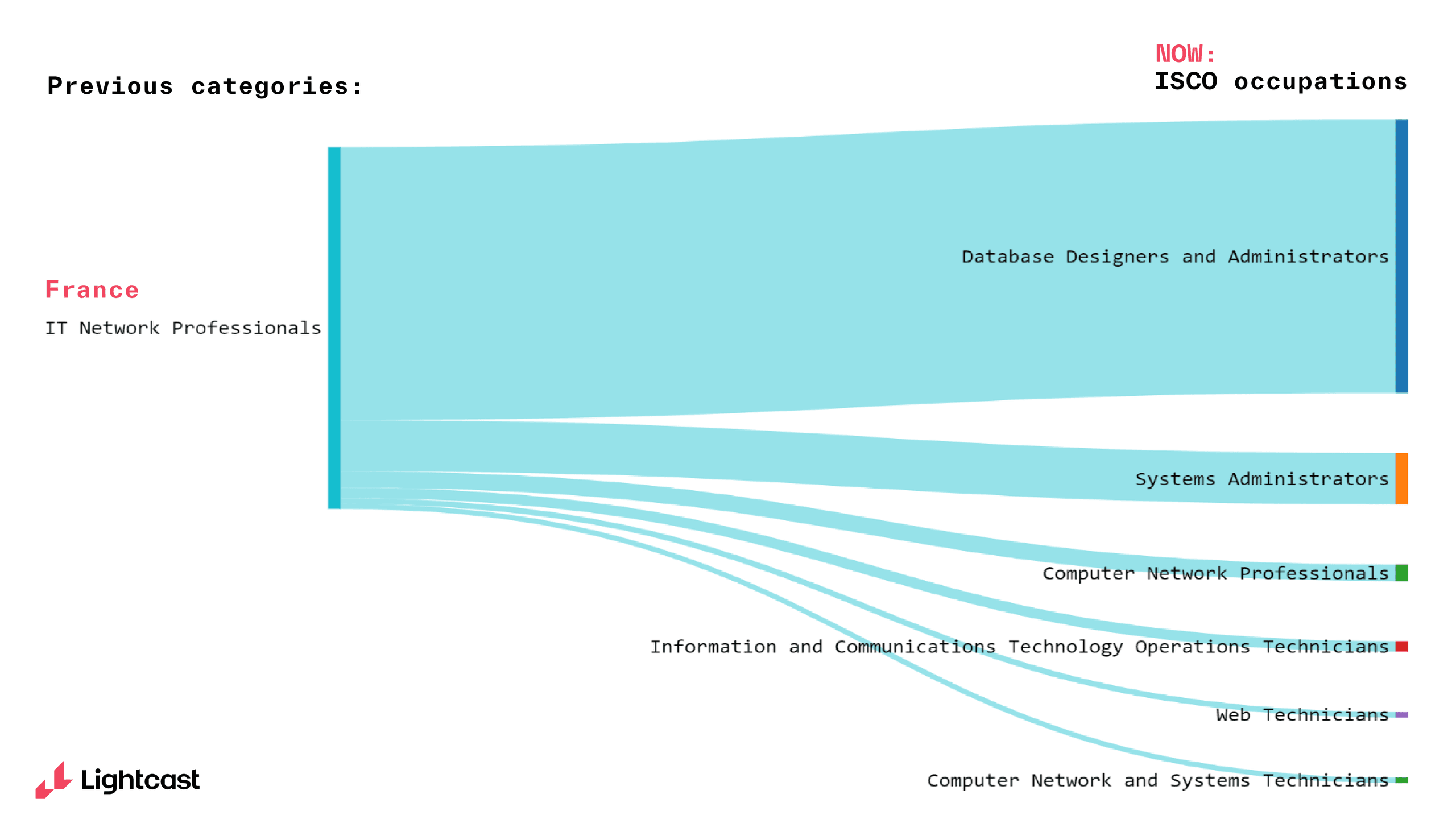 Chart mapping previous occupation category to ISCO occupations