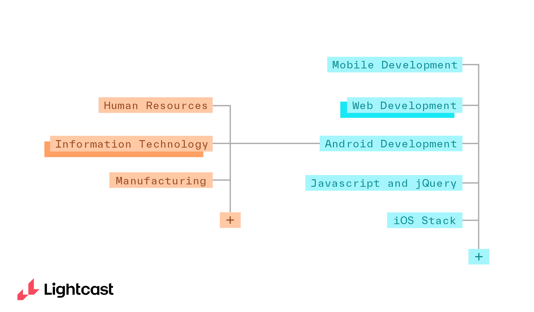 Subcategories of skills taxonomies