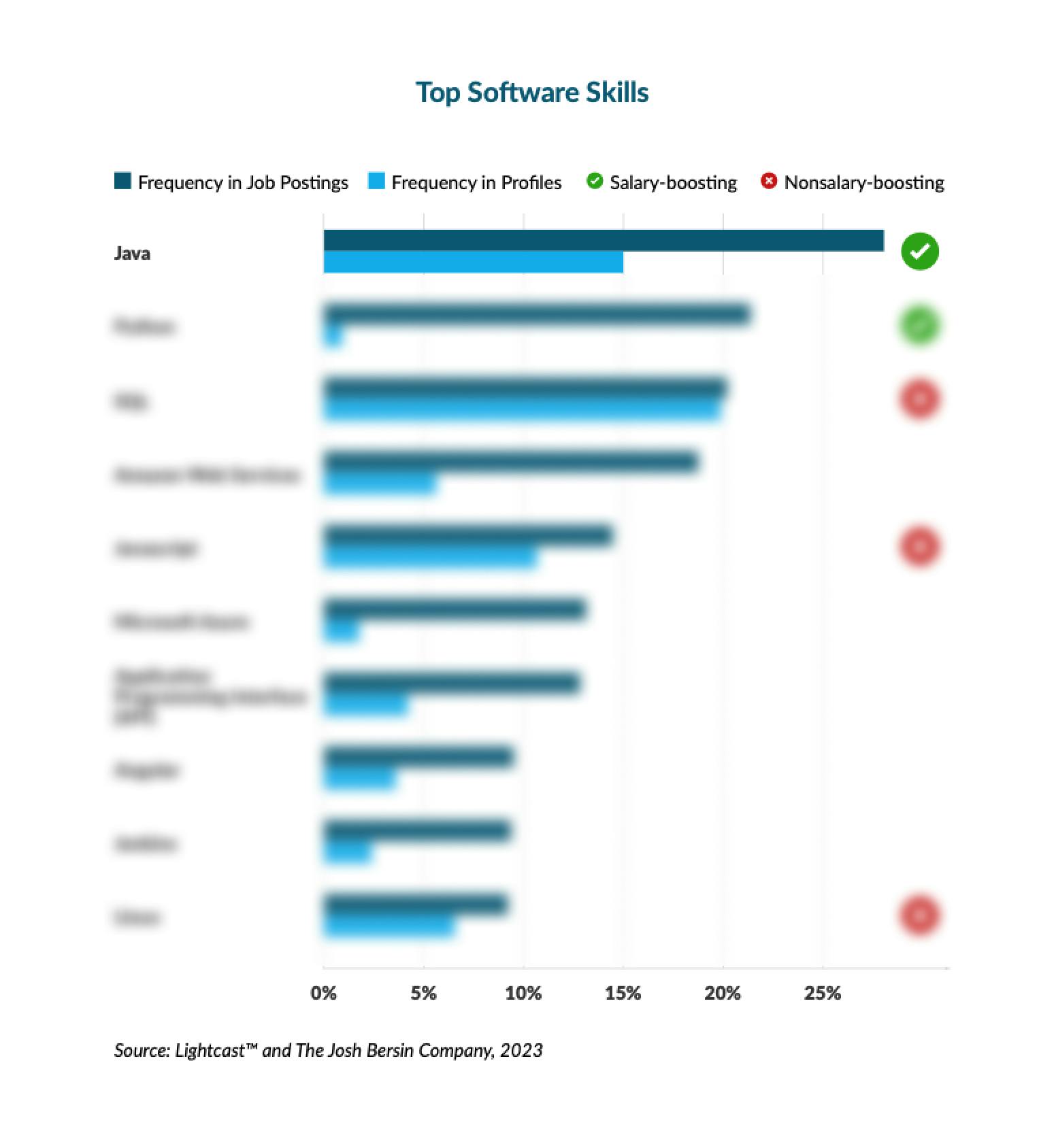 top software skills