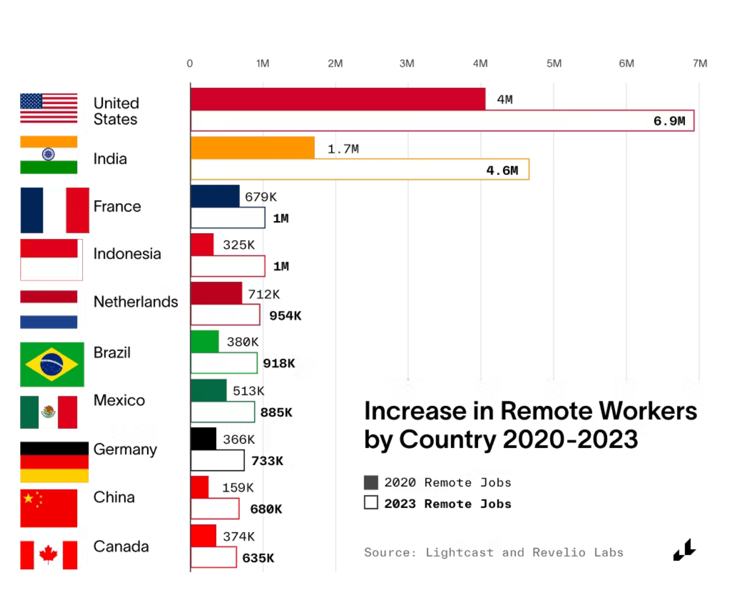 increase in remote work chart