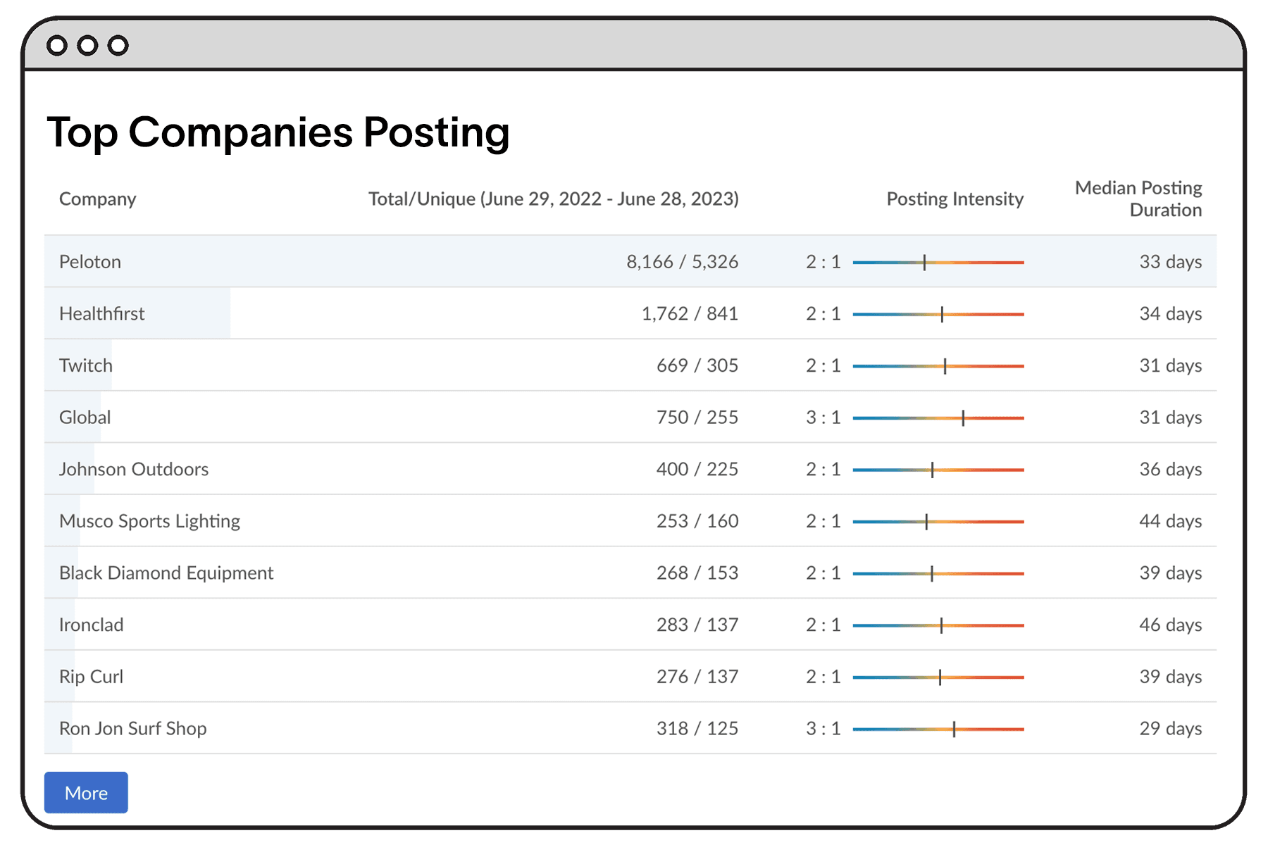 Top posting companies for sporting and athletic goods manufacturing