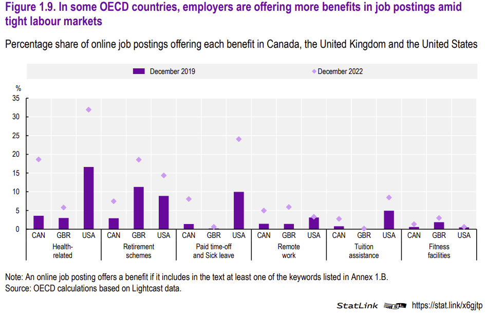 In some OECD countries, employers are offering more benefits in job postings.