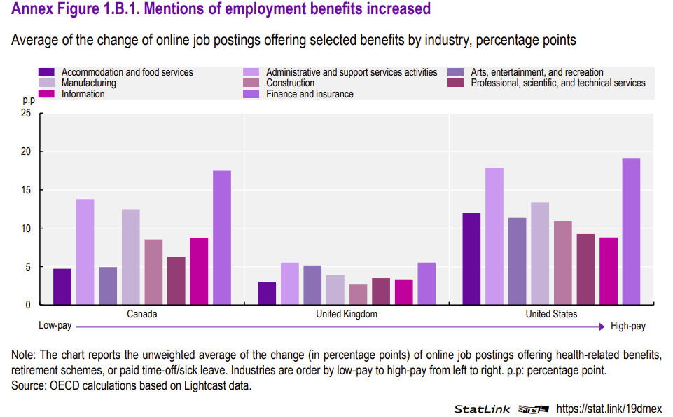 Mentions of employment benefits increased
