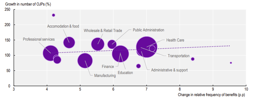 Growth in number of UK job postings and mentions of benefits.