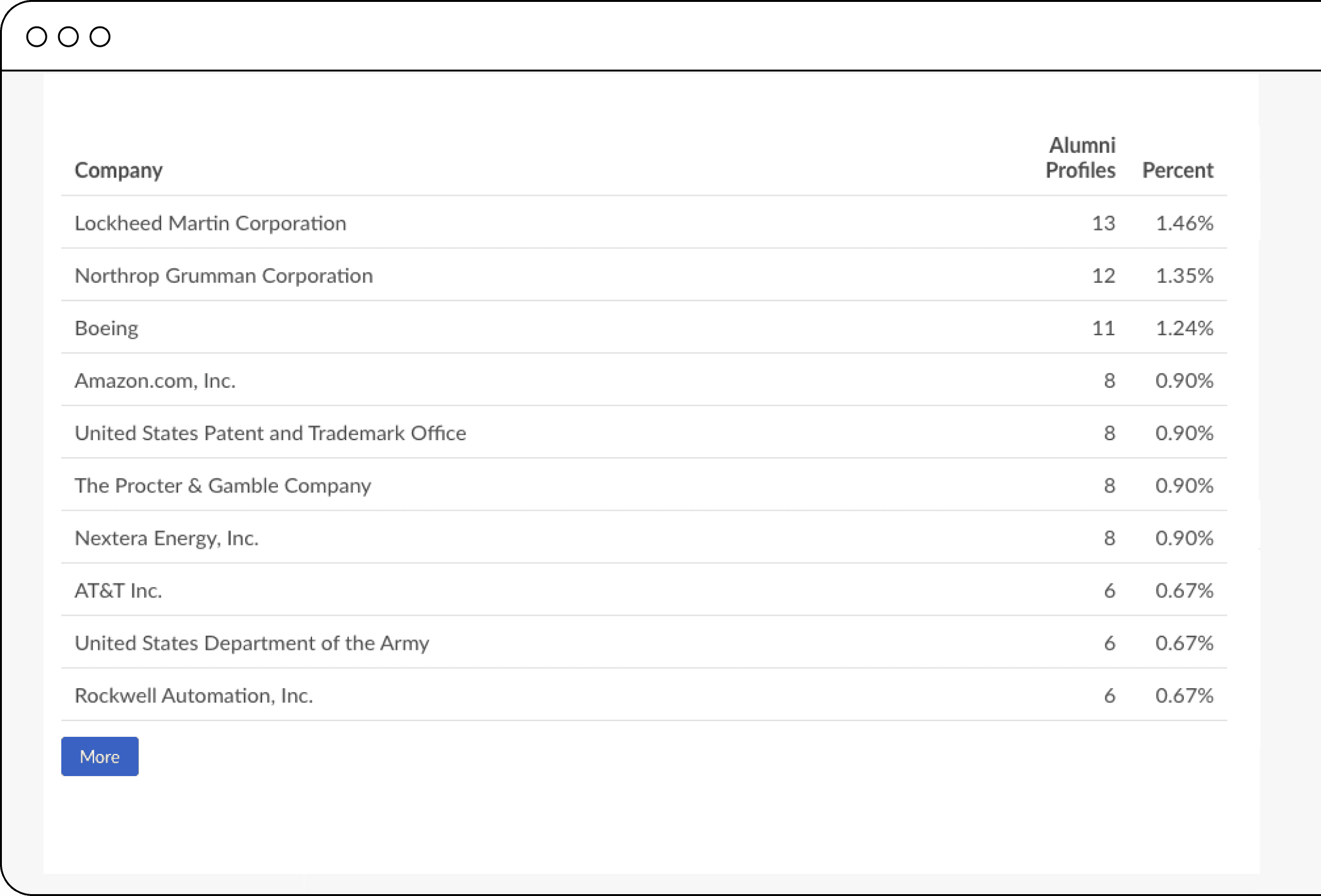 Alumni pathways list of top employers w/ border