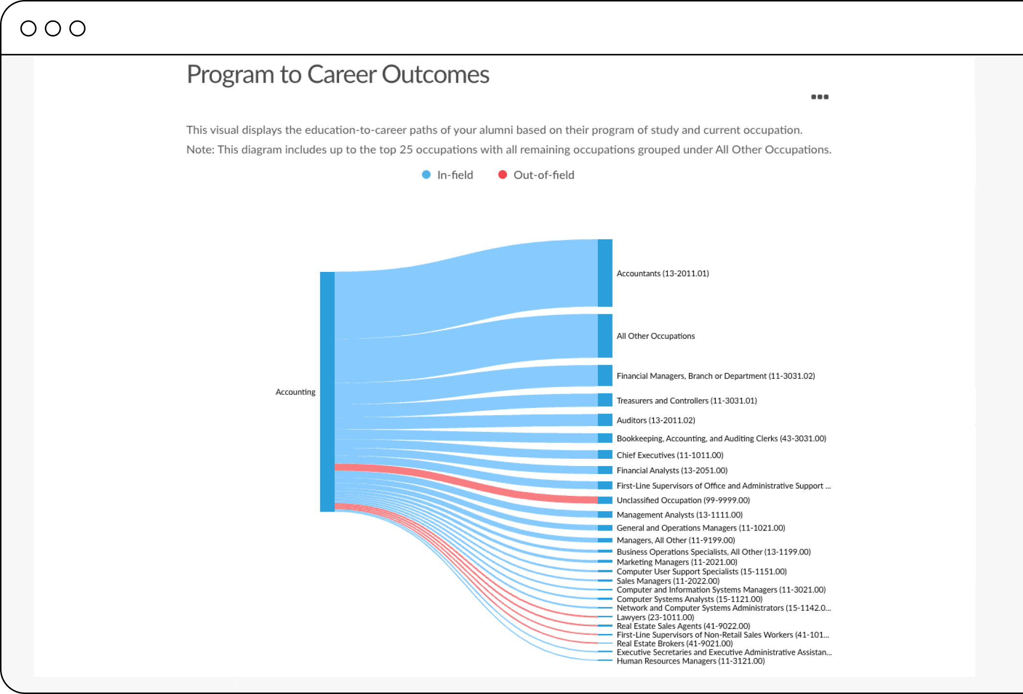 alumni pathways sankey showing career pathways of business alumni w/ border