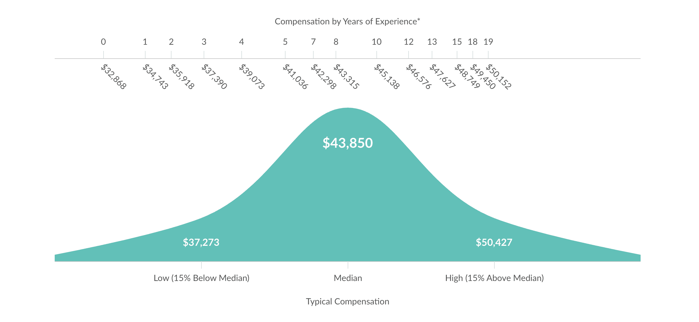 compensation by experience