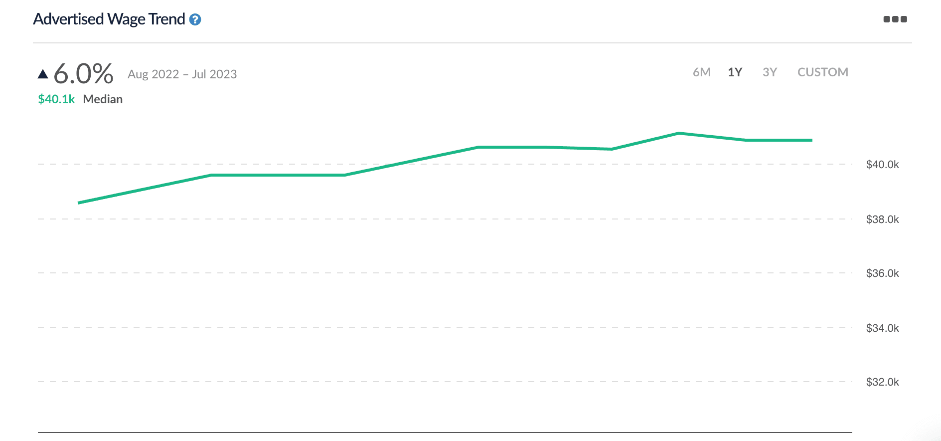 advertised wage trend admin support