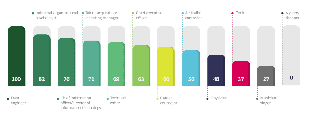 Skills Disruption Index