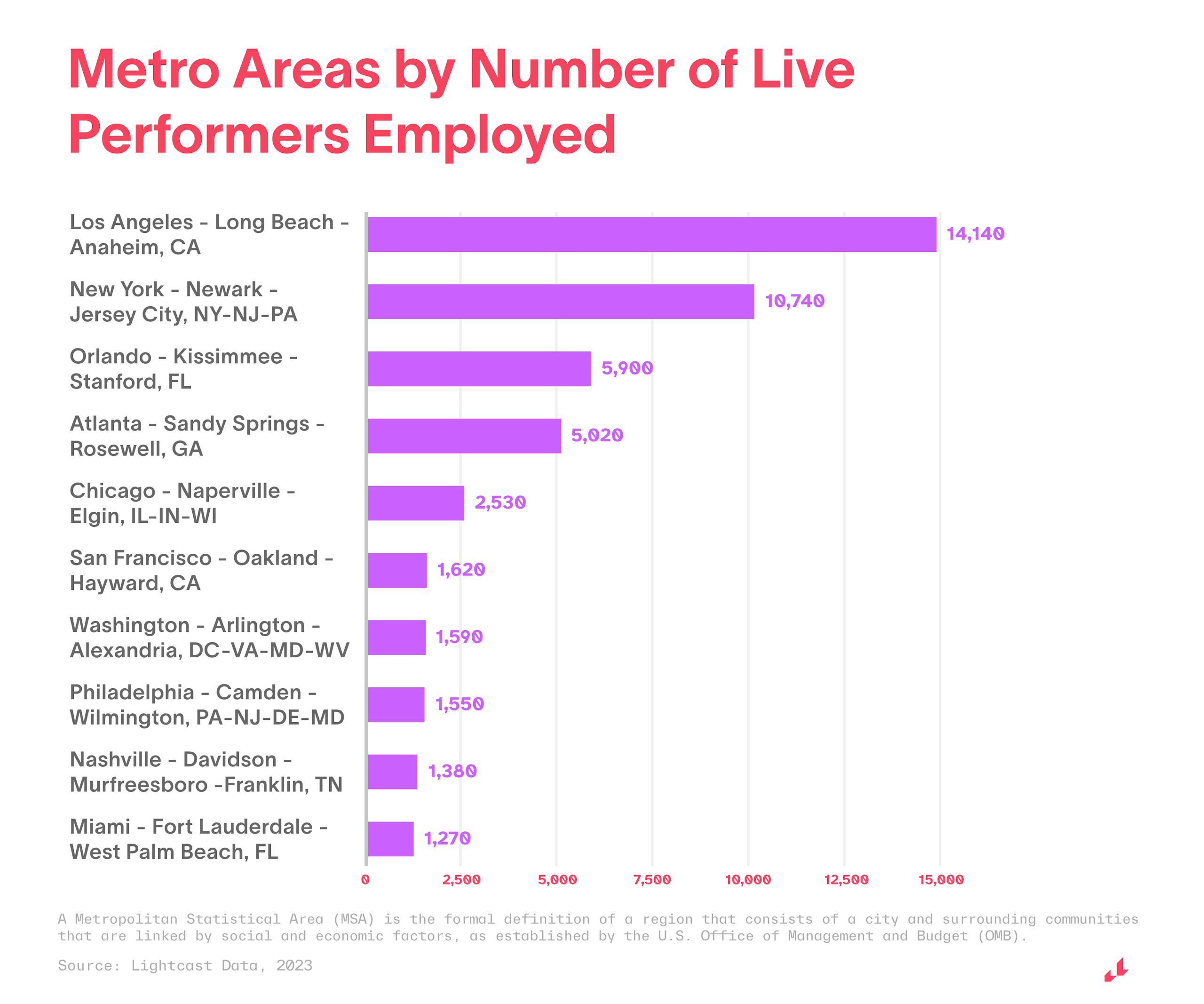 Metro areas by number of live performers employed