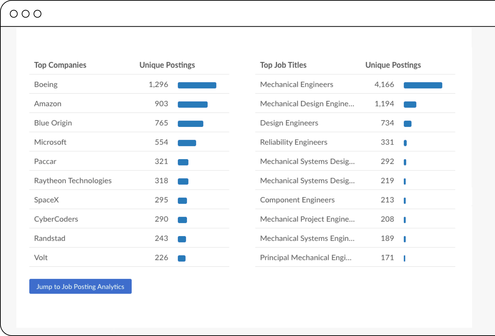 Top employers and job titles for program review