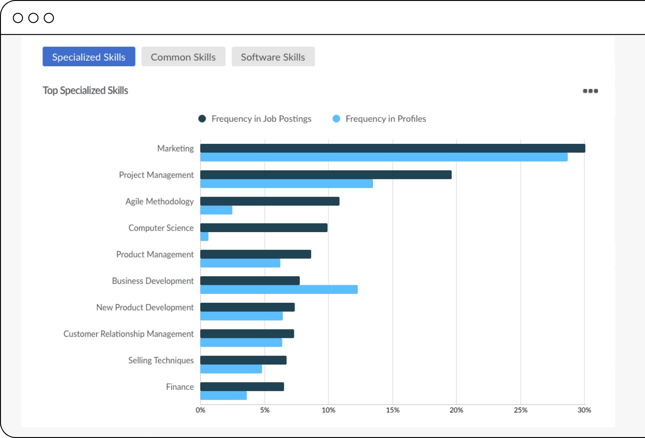 Top in-demand skills for marketing for program review.