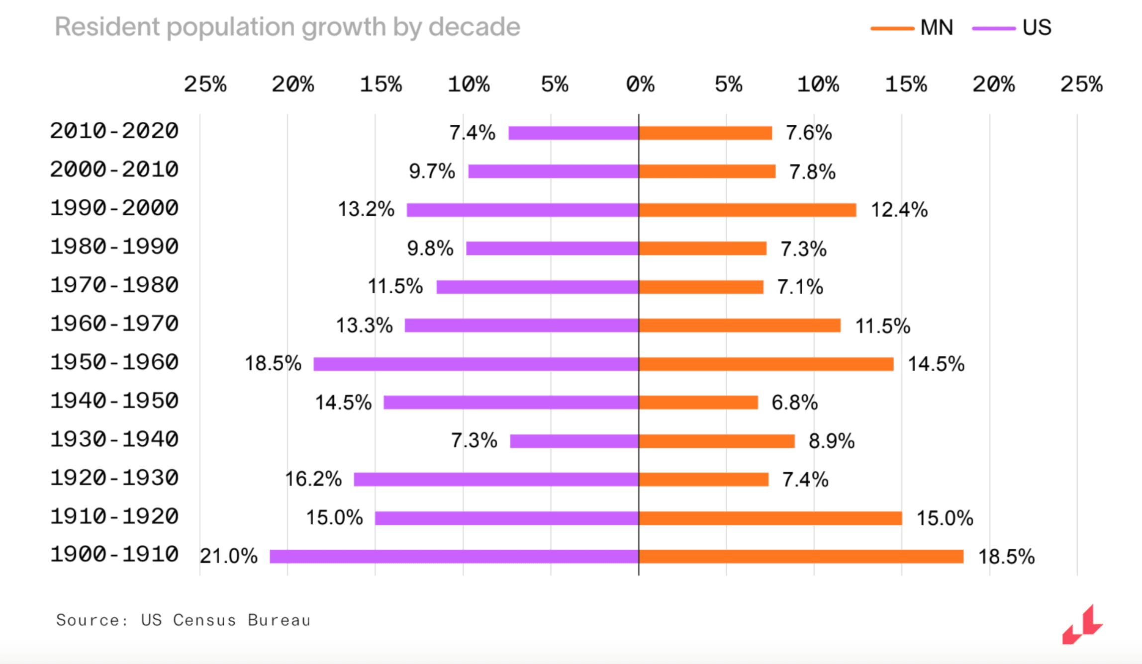 population growth in MN