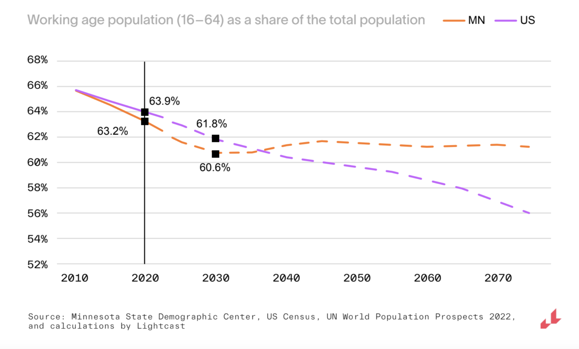 working age population in MN