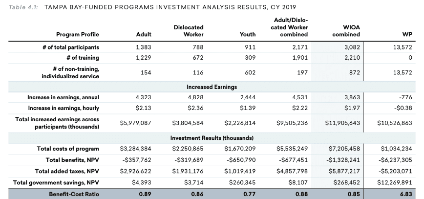 Lightcast economic impact study