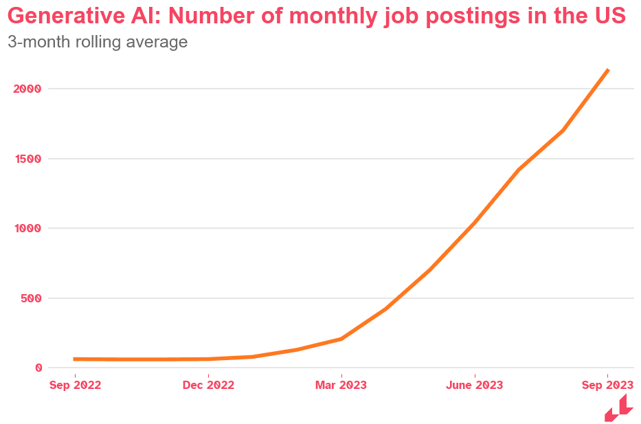 gen ai job postings graph 2023