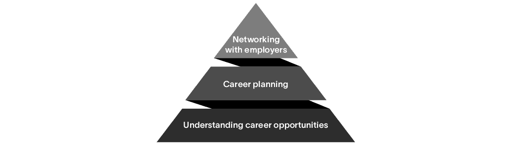 Understanding career opportunities, career planning, and networking with employers are the top 3 ingredients for career success.
