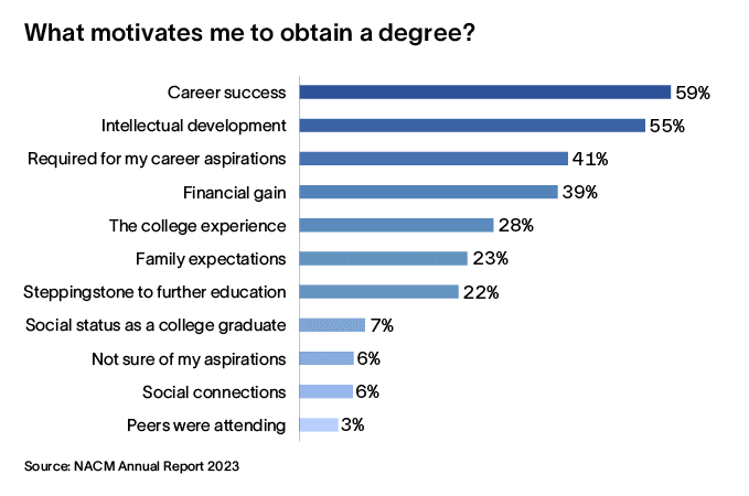 Career success is the main motivator for students pursuing a degree