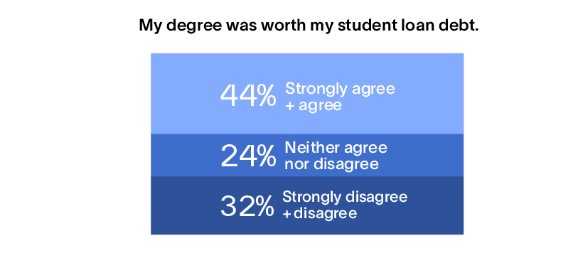 Only 44% of students believe their degree was worth the student loan debt.
