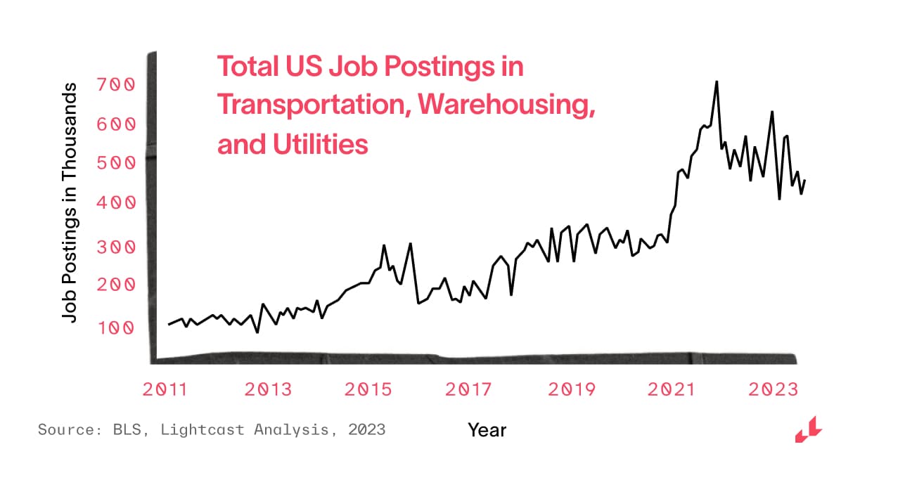 Job Postings Graph