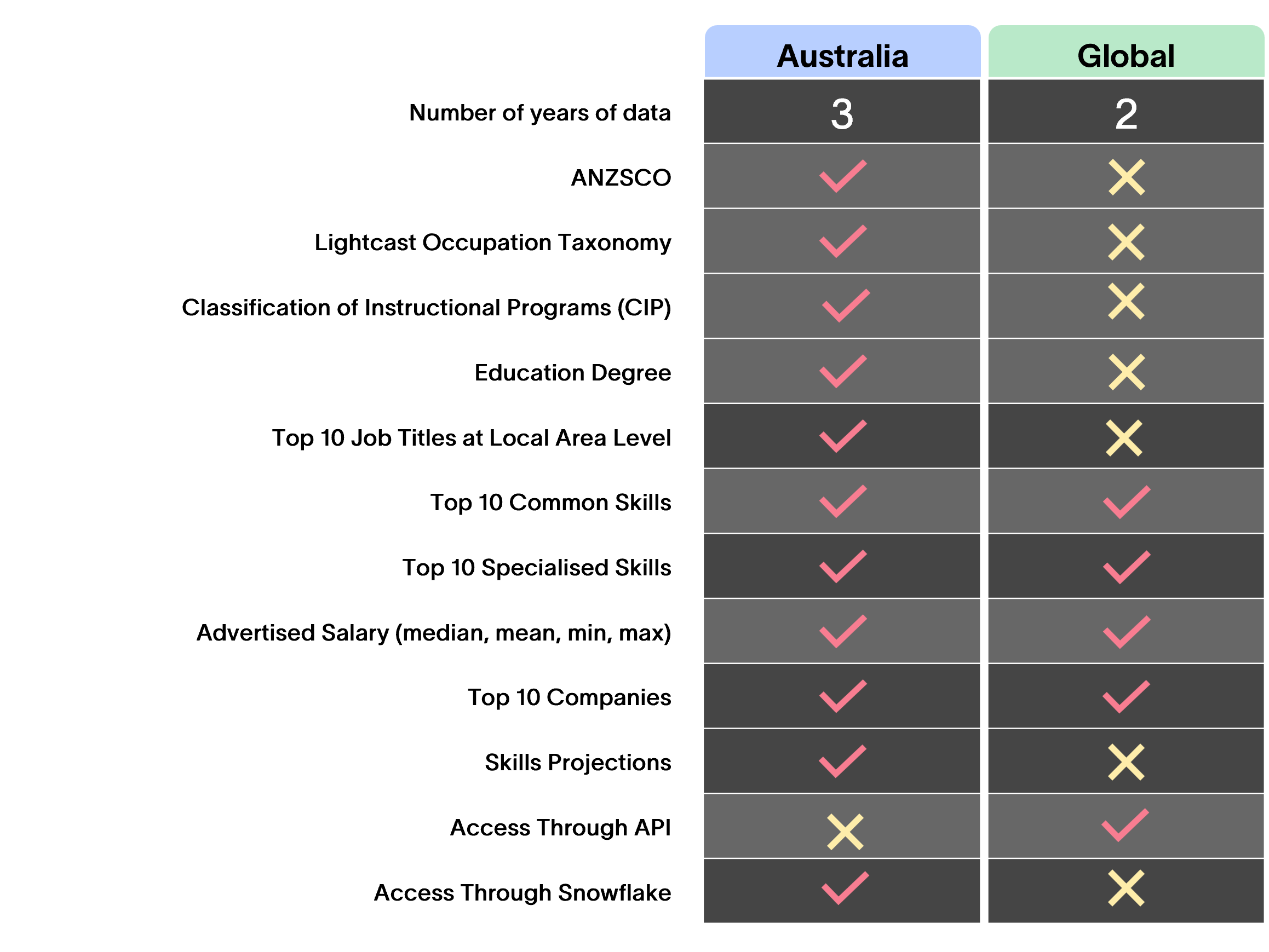 Australian Smart Dataset Comparison