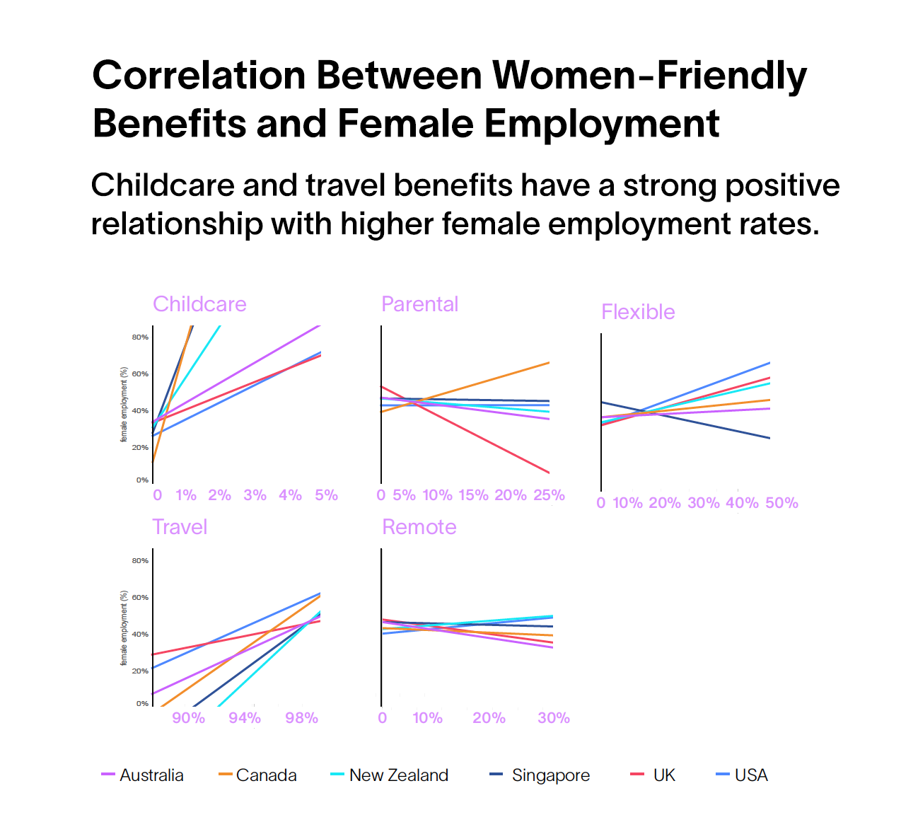 Correlationbetween women-friendly benefits and female employment