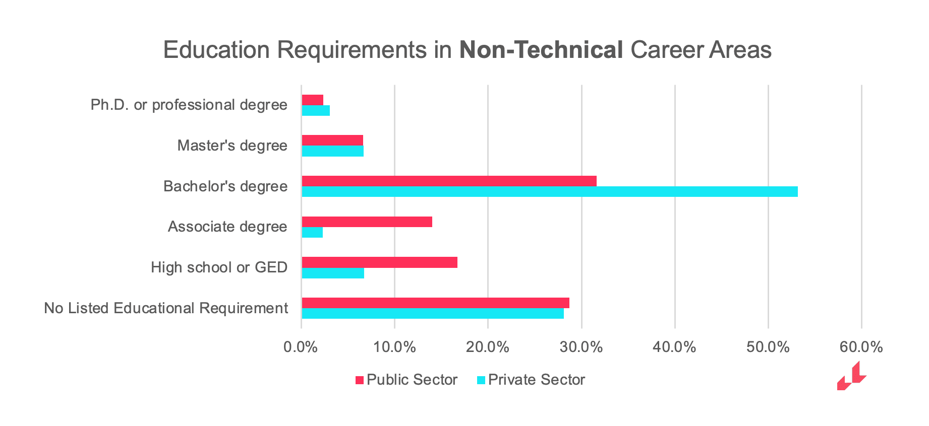 Education Requirements chart Non-Tech Public v Private