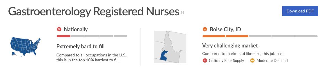 screenshot of the market difficulty for a registered nurse position
