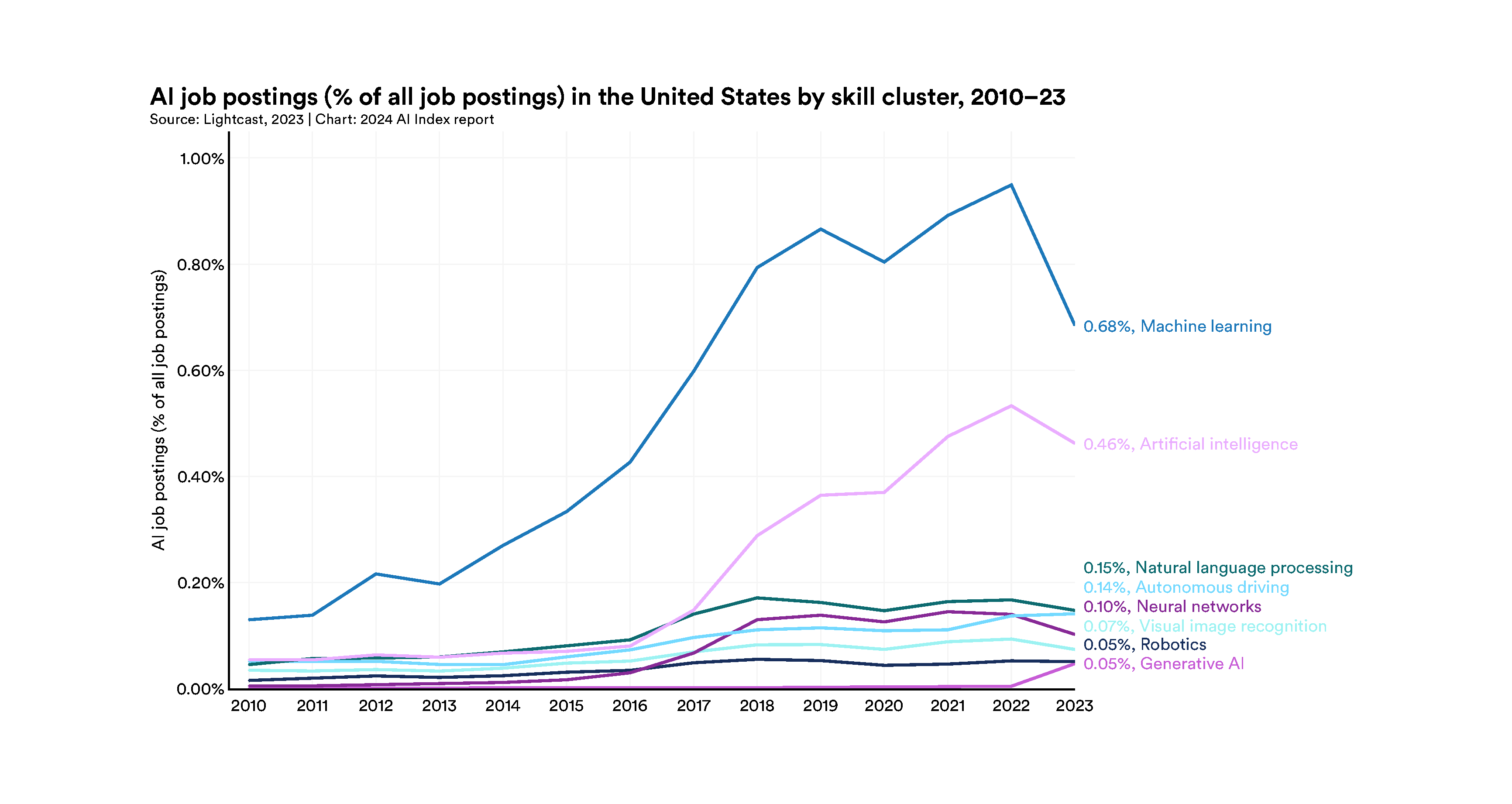 AI job postings by skill cluster