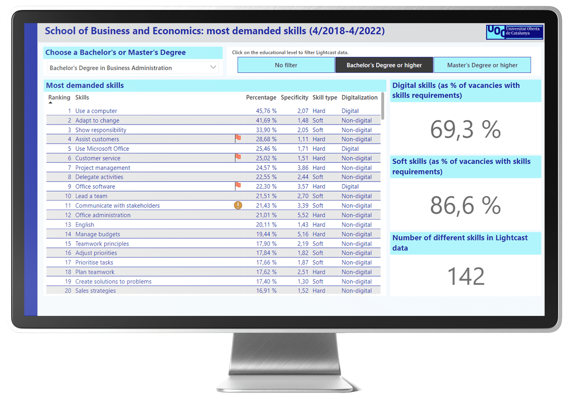 Open University of Catalonia Dashboard