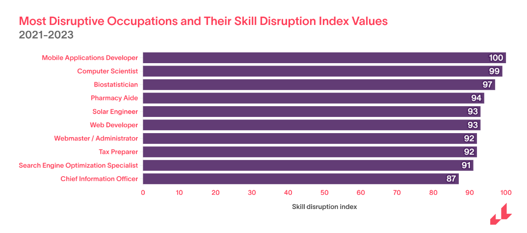 Most disrupted occupations; top to bottom, it's mobile applications developer, computer scientist, biostatistician, pharmacy aide, solar engineer, web dev, webmaster, tax preparer, seo specialist, and CIO