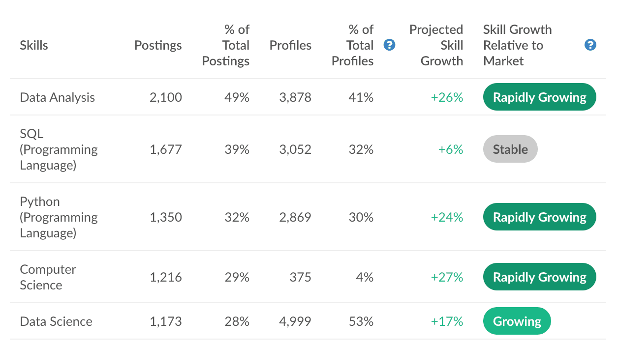 list of skills with projections