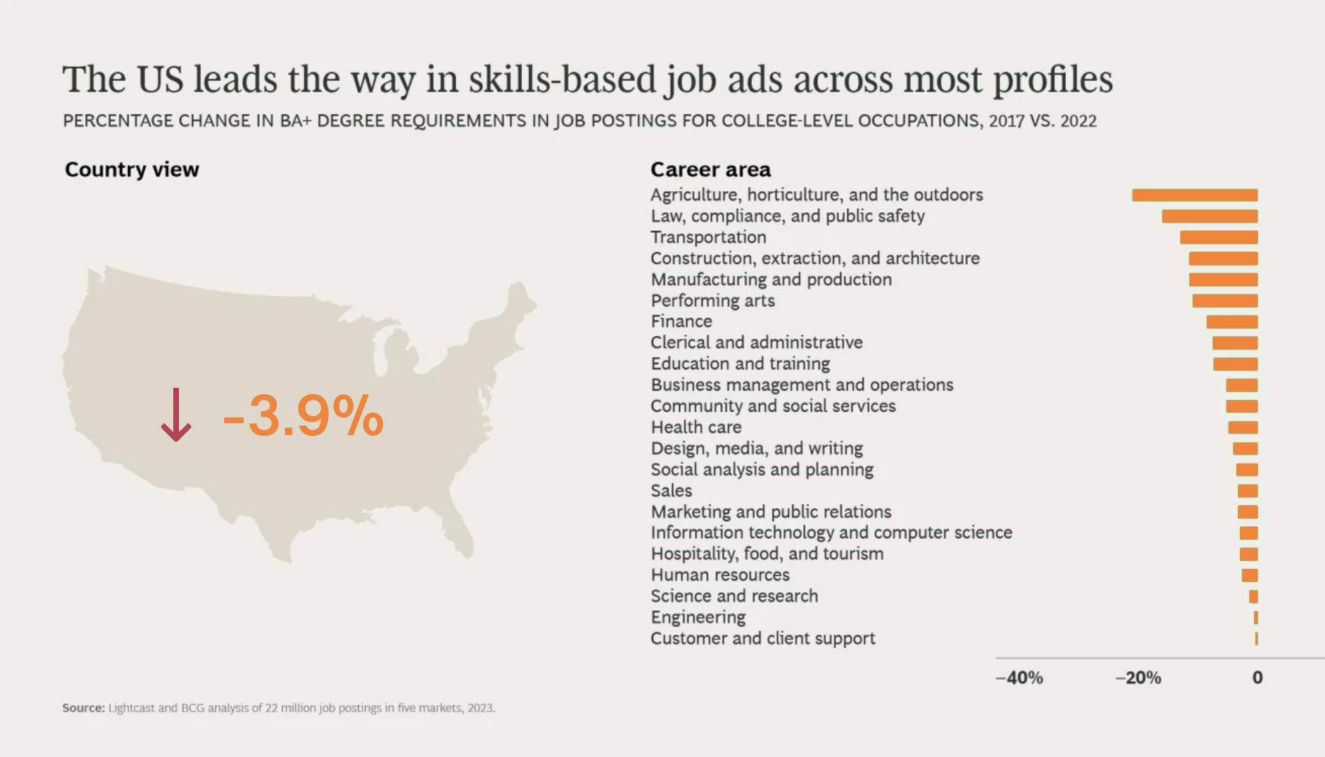 The US leads the way in skills-based hiring; with degree requests down 3.9% overall