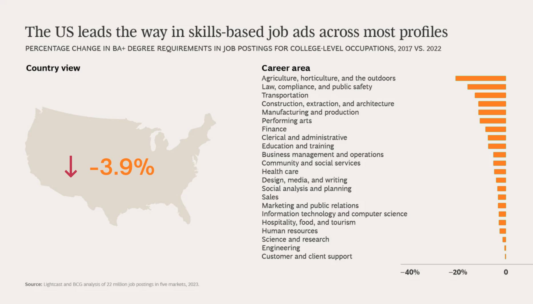 The US leads the way in skills-based hiring; with degree requests down 3.9% overall