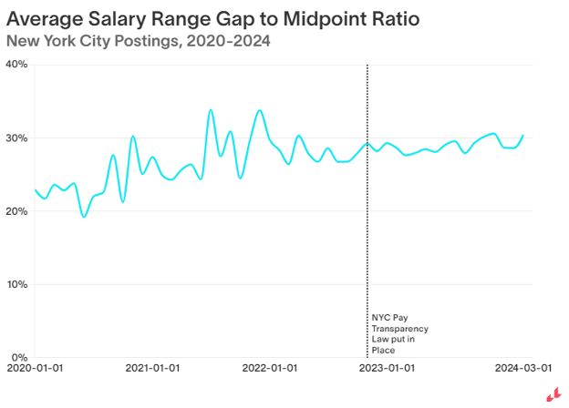 average salary range gap to midpoint ratio; new york city 2020-2024