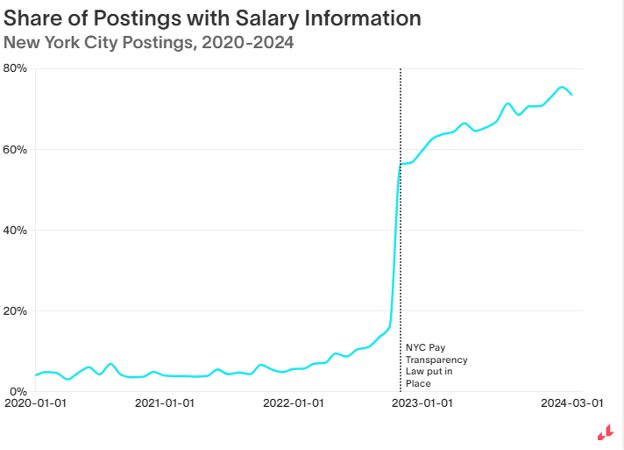share of postings with salary information, new york city 2020-2024
