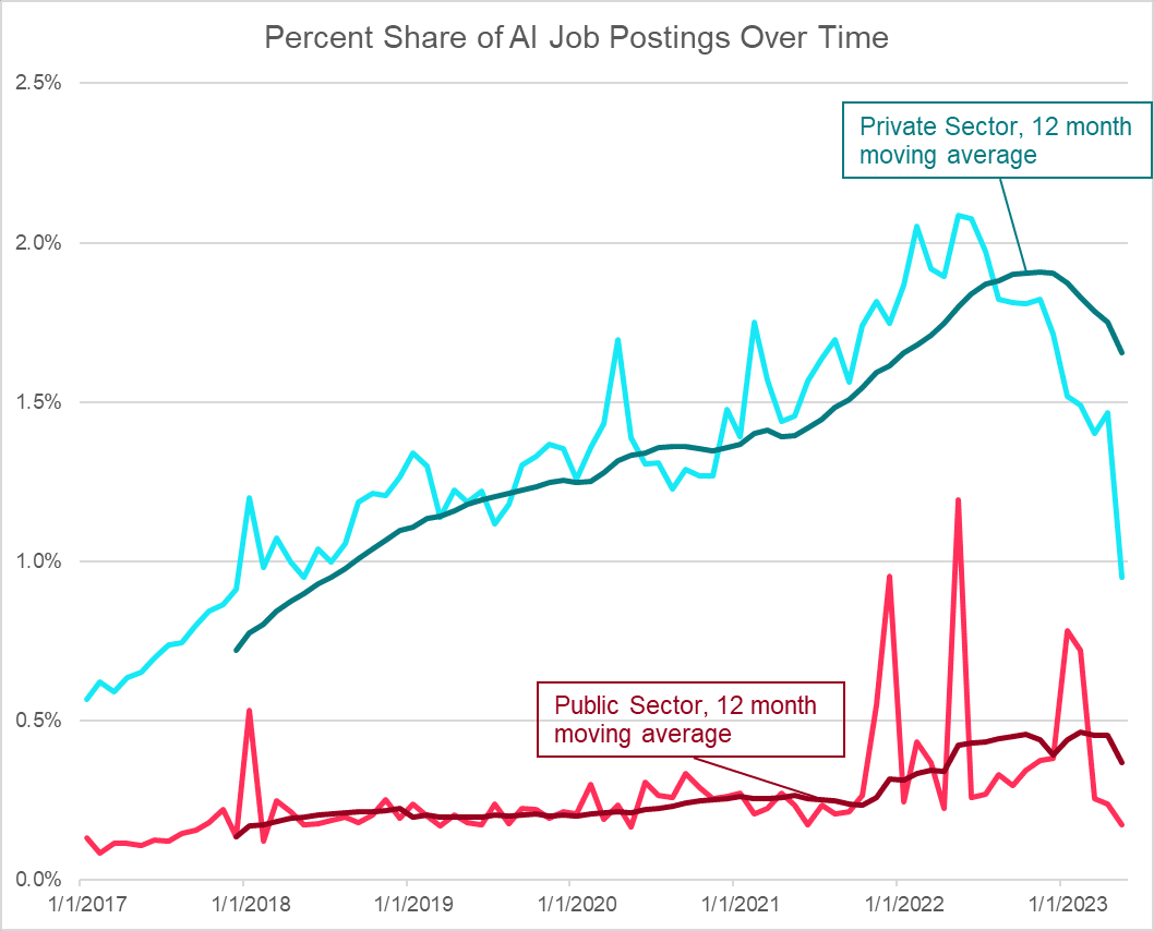 ai jobs over time chart