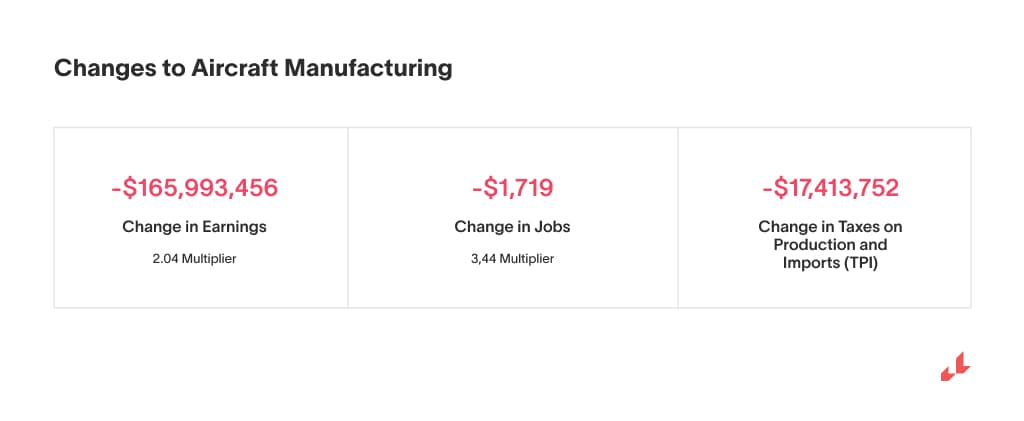 Changes to Aircraft Manufacturing Jobs