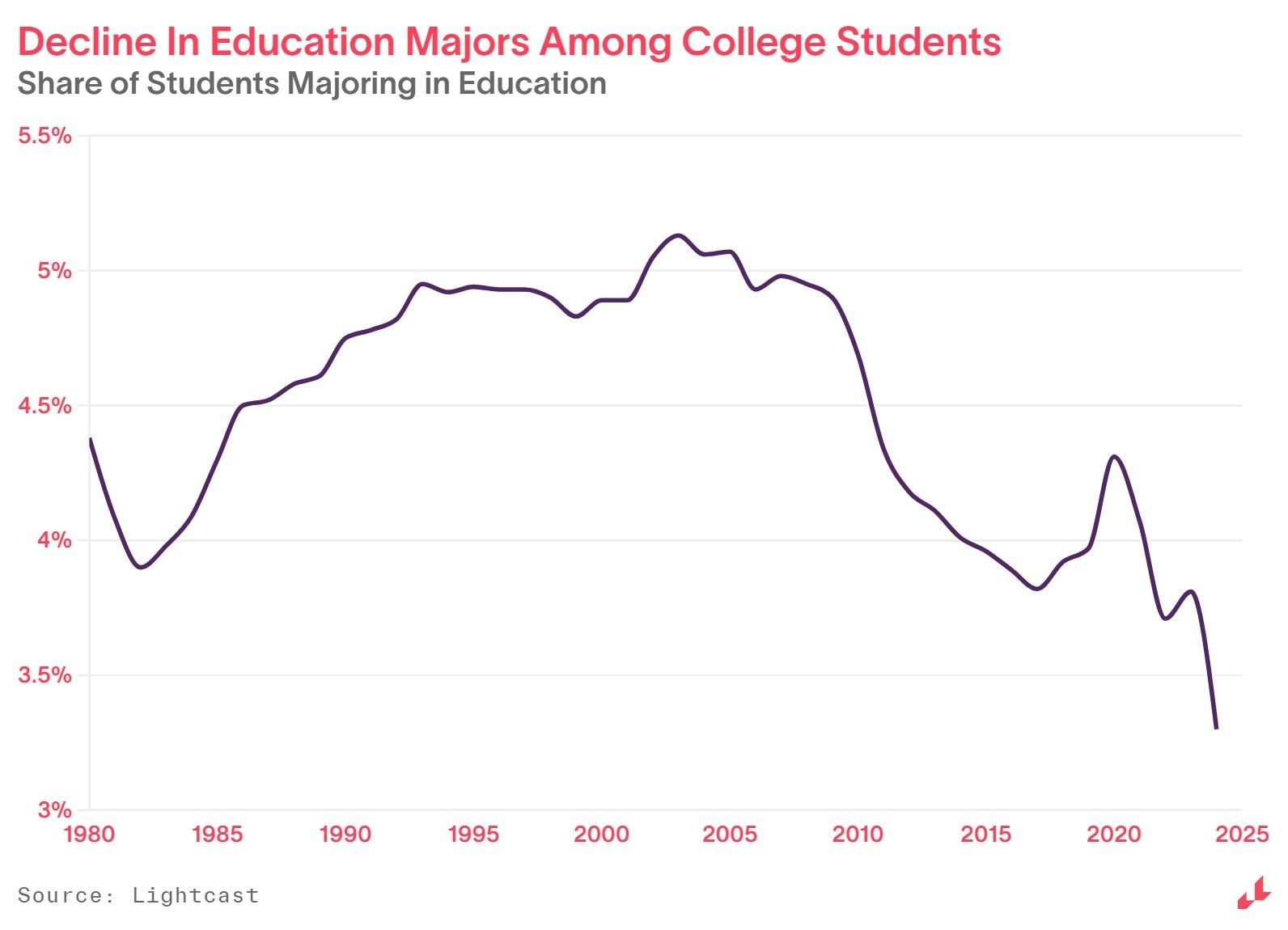 decline education majors graph