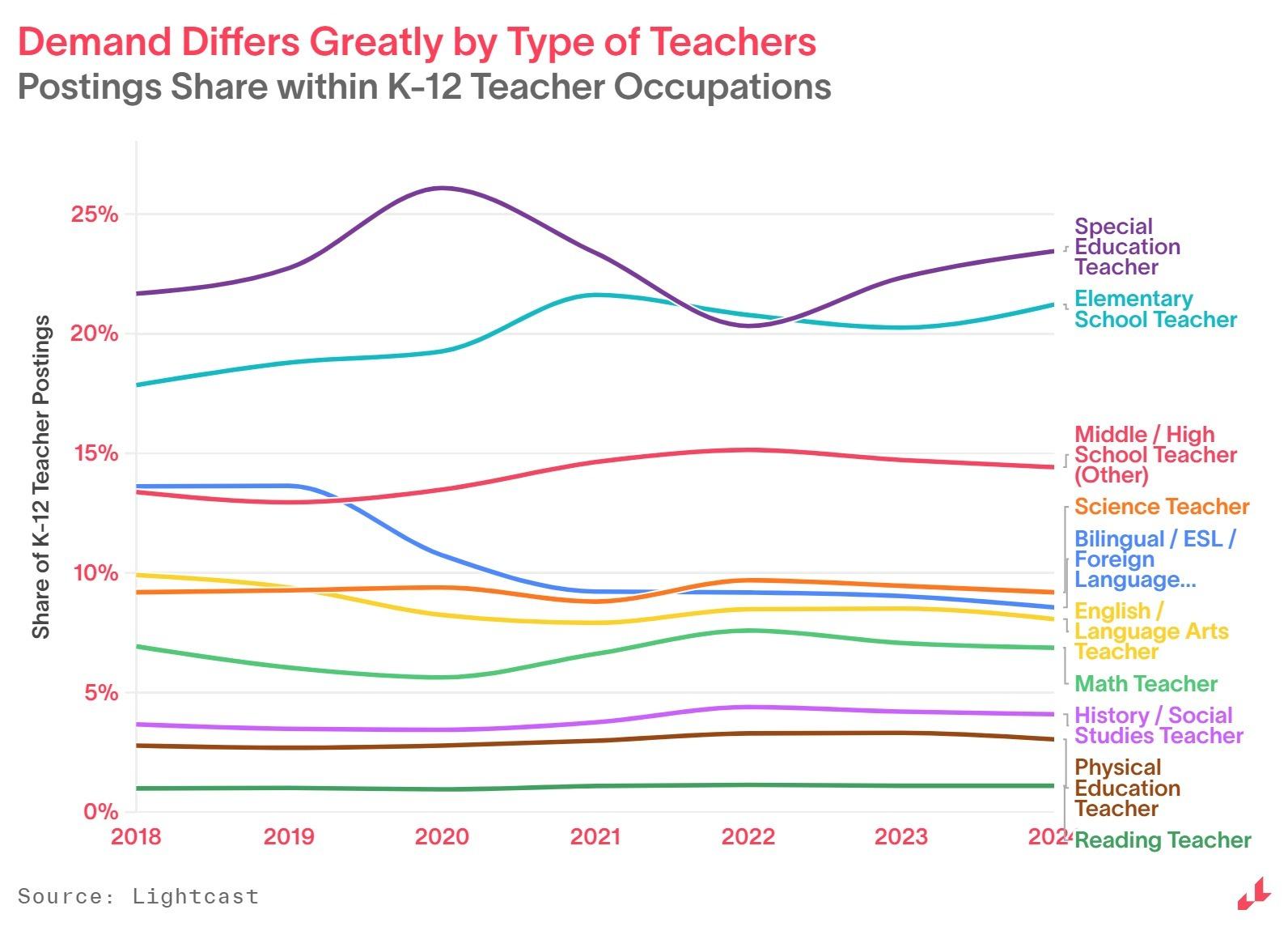 teacher type demand