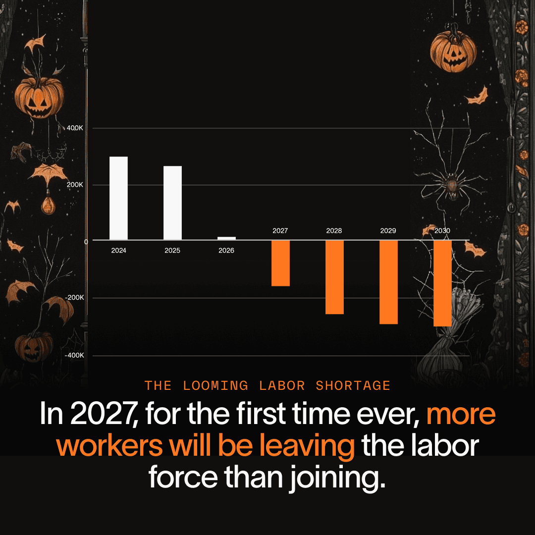 In 2027, for the first time ever, more workers will be leaving the labor force than joining