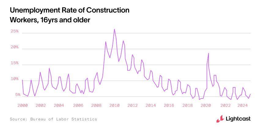 Unemployment rate of construction workers