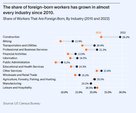 the share of foreign-born workers has grown in almost every industry since 2010