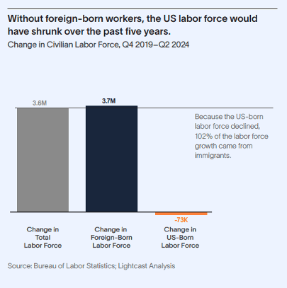 without foreign-born workers, the US labor force would have shrunk over the past five years